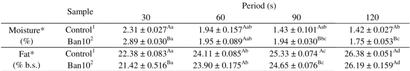 Table 4 shows the moisture and fat contents found in instant noodle production. Moisture loss is very important because  the  evaporation  of water  during  the deep-frying process  produces  a  particular  structure  in  the  instant noodles, since drying