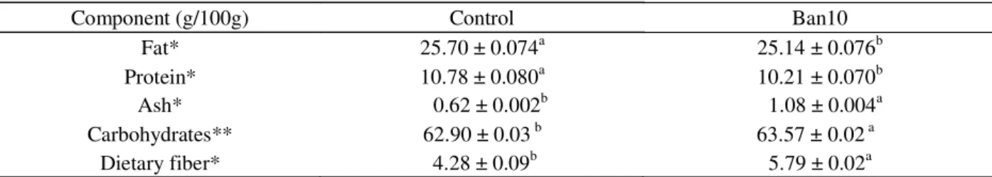 Table 5 shows the proximate compositions for the final products, control and Ban10. The fat content in the