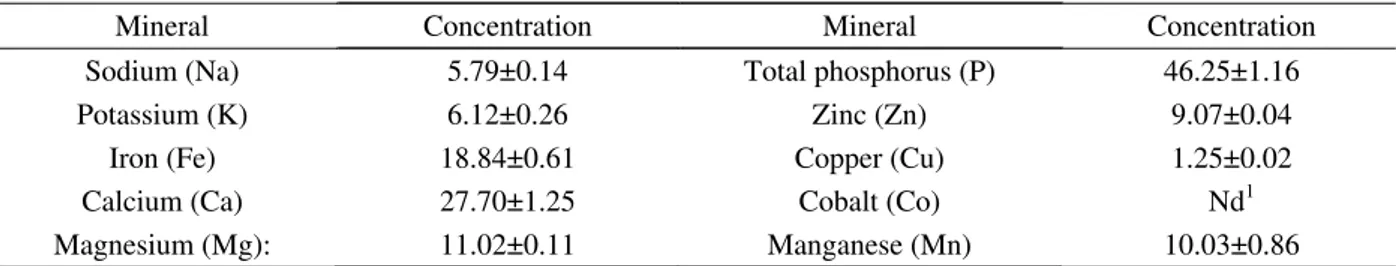 Table 3 – Minerals concentration (mg 100 g -1 ) of dried wheat leaves harvested at 80 days.