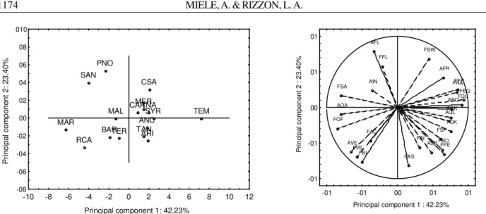 Figure 1 – Projection of the varietal wines and variables on the plane formed by the principal components 1 x 2