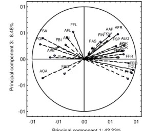 Figure 2 – Projection of the varietal wines and variables on the plane formed by the principal components 1 x 3