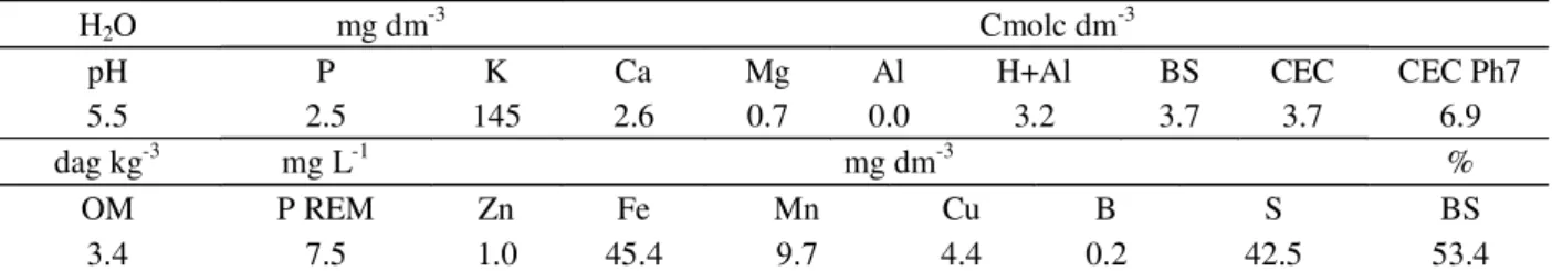 Table 1 – Chemical characteristics of the soil samples of the experimental area.
