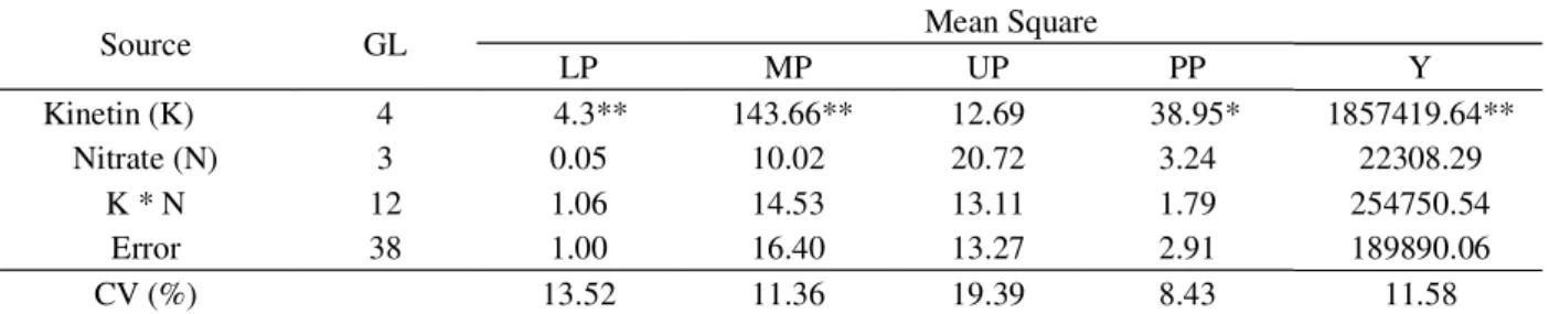 Table 2 – Summary of the analyses of variance of the data for the number of lower pods per plant (LP), number of middle pods per plant (MP), number of upper pods per plant (UP), seed production per plant (PP) and, grain yield (Y) obtained in the kinetin an