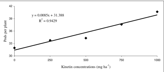 Figure 2 – Number of lower pods per plant, in function of the kinetin concentrations applied.