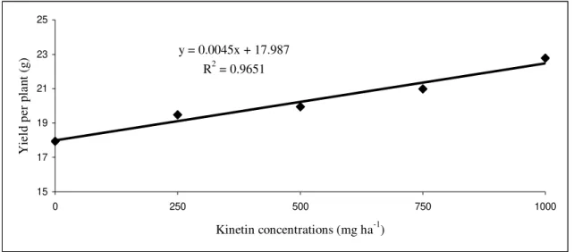 Figure 3 – Variation in production per plant (grams plant -1 ) in function of kinetin concentrations applied.y = 0.0045x + 17.987R2 = 0.96511517192123250250500750 1000Kinetin concentrations (mg ha-1)