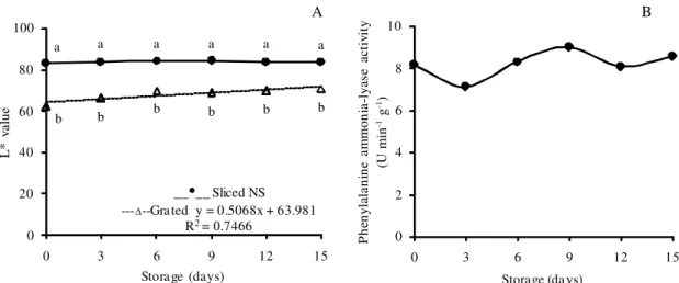 Figure 3 – Mean values, regression equation and determination coefficient of the L * value (A) and phenylalanine ammonia-lyase activity (B) in fresh-cut ‘Menina Brasileira’ zucchini, subjected to two types of cut (sliced and grated) and stored 5 ± 1º C and