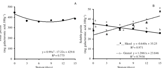 Figure 4 – Mean values, regression equation and coefficient of determination of total (A) and soluble (B) pectin in fresh- fresh-cut ‘Menina Brasileira’ zucchini, subjected to two types of fresh-cut (sliced and grated) and stored at 5 ± 1º C and 90 ± 5% RH