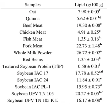 Table 2 – Lipid contents of the samples analyzed.