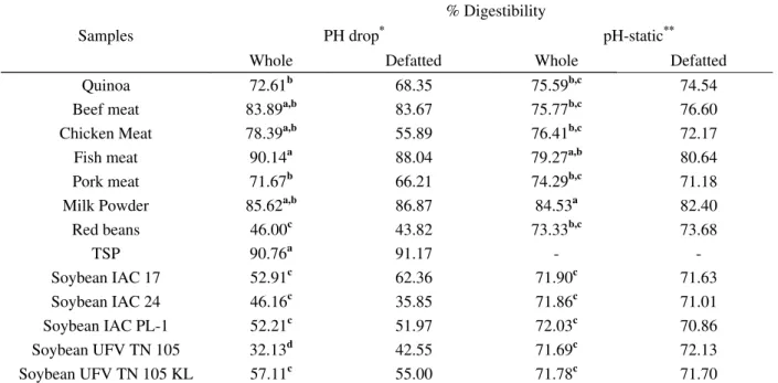 Table 3 – Values of in vitro digestibility of the whole and defatted protein samples, calculated by the equation of the PH drop and pH-static methods.