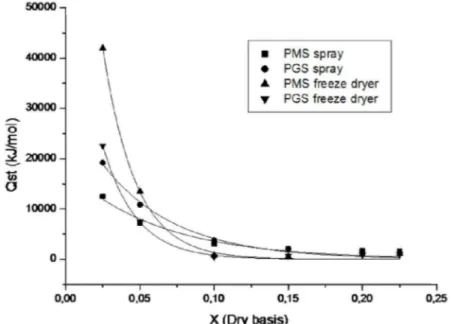 Figure 4 – Influence of drying methods and additives on the net isosteric heat of sorption process for passion fruit pulp:maltodextrin:skimmed milk (PMS) and passion fruit pulp:gum arabic:skimmed milk (PGS) powder samples.