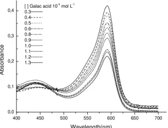 Figure  1  –  Behavior of  bromophenol  blue  at  different concentrations (0.3-1.3 x 10 -4  molL -1 ) of D–galacturonic acid at 25 o  C.