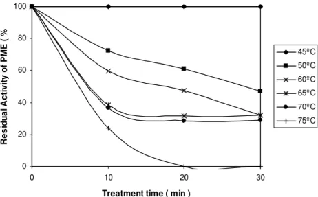 Table 4 – PME activity in Pectinex 100L Plus samples determined by different methods at 25° C and pH 4.5.