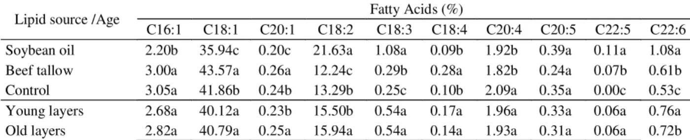 Table 4 – Percent composition of monounsaturated and polyunsaturated fatty acids in the egg yolks, in accordance with the lipid source (soybean oil and beef tallow) and age of the laying hens (20 and 54 weeks age).