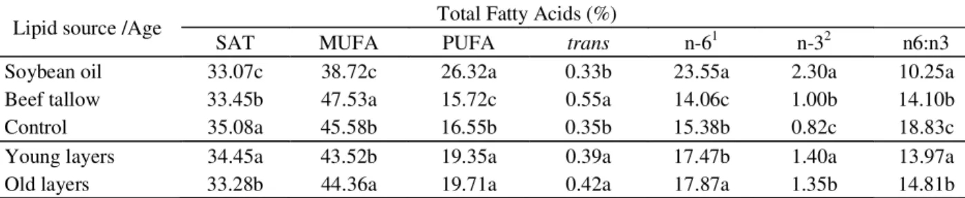 Table 5 shows the total percent composition of SAT, MUFA, PUFA,  trans , n-6, n-3, and the ratio between n-6 and n-3