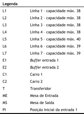 Tabela 2.1- Legenda do PaterNoster  Legenda  L1  Linha 1 – capacidade máx. 38  L2  Linha 2 – capacidade máx