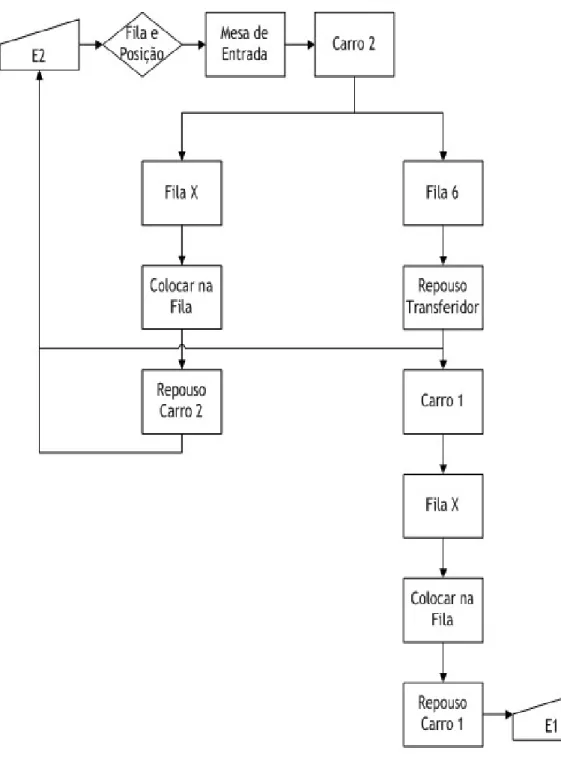 Figura 3.4- Representação do algoritmo de entrada de RCs provenientes da mesa de entrada 