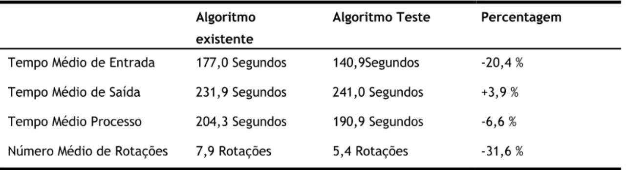 Tabela 4.2- Comparação de resultados  Algoritmo 