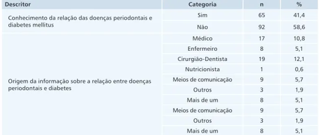 Tabela 2. Frequências absolutas (n) e relativas (%) dos dados relativos ao conhecimento dos pacientes da relação entre  as doenças periodontais e diabetes mellitus