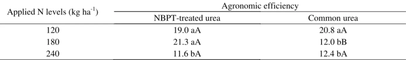 Table 1 – Agronomic efficiency of the N fertilization in maize fertilized with different levels of common urea and NBPT- NBPT-treated urea.