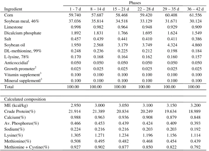 Table 1 – Ingredients and diet composition (%) of experiments according to phases.