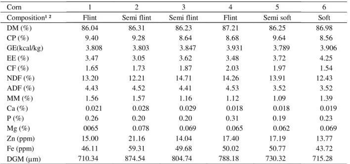 Table 2 – Chemical and physical composition and gross energy of corn (based on natural matter).