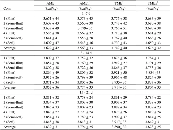 Table 3 – Values of apparent metabolizable (AME), corrected (AMEn), true (TME), and corrected (TMEn) energy of corns expressed as DM from  1-21 days of age.