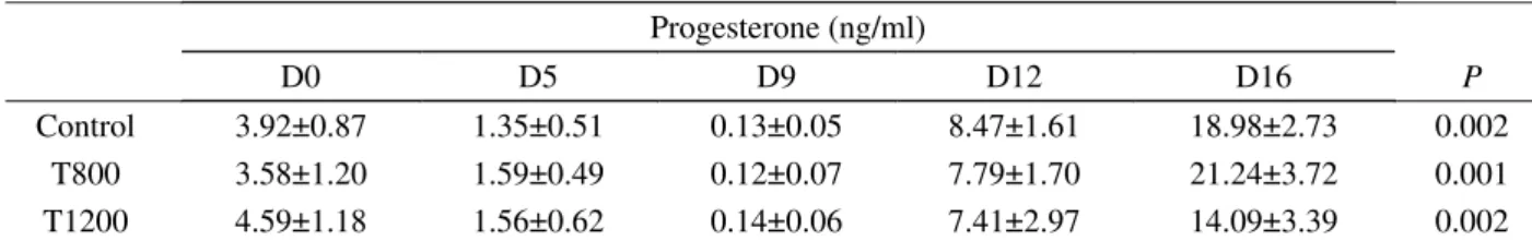 Table 1 – Plasma progesterone concentrations (means±S.E.M.) in heifers supplemented with two bolus injections on experimental days 0 and 5 with vehicle (vegetable oil, n=13), 800 mg betacarotene associated to 500 mg tocopherol (T800, n=17) and 1,200 mg of 