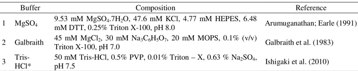 Table 2 – Composition of the three nuclei isolation buffers used for the analysis of flow cytometry in Brachiaria spp.