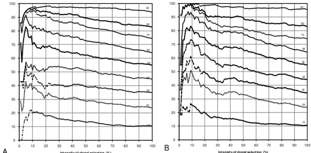 Figure 1 – Incidence of families selected for high specific weight of tubers in the seedling generation on different selection intensities of families (10-90%) with the effect in the second (A) and third (B) clonal generation.