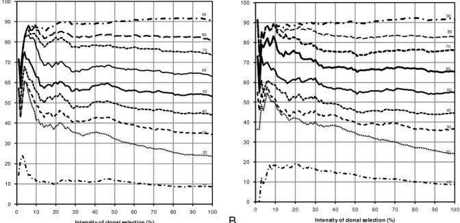 Figure 2 – Incidence of families selected for high specific weight of tubers in the first clonal generation on different selection intensities of families (10-90%), with the effect in the second (A) and third (B) clonal generation.