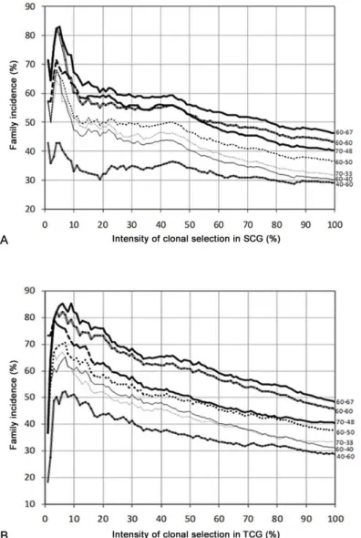 Figure 3 – Incidence of sequential selection of families (seedling and first clonal generation) for high specific weight of tubers on different selection intensities of families with effect in the second [SGC] (A) and third (B) clonal generation [TGC]