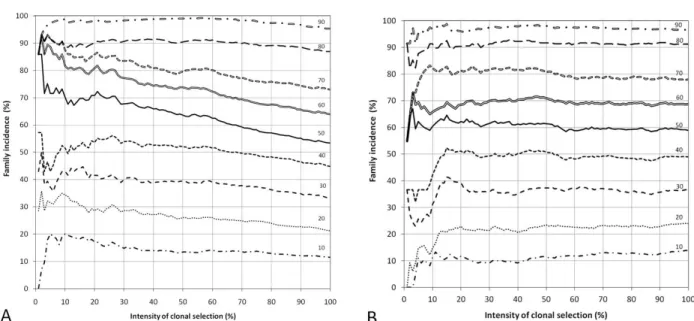 Table 2 shows the realized gains by selection and realized heritability in the TCG. Though the selection was done in the SCG, realized heritabilities at the family level are higher than the selection of individual clones for both characters, indicating the