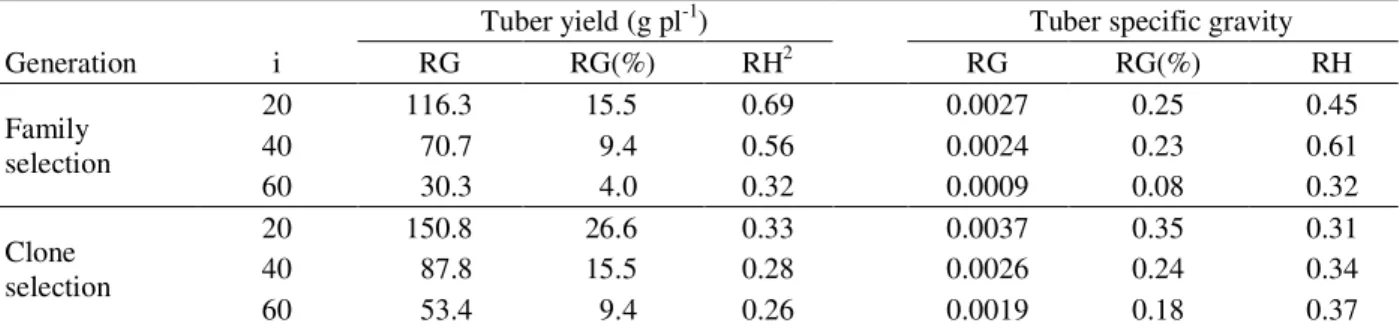 Table 2 – Realized gain and heritability for tuber yield and tuber specific gravity in third clonal generation.