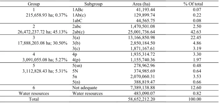 Table 12 – Extent and percentage of groups and subgroups of lands agricultural suitability of Minas Gerais state.