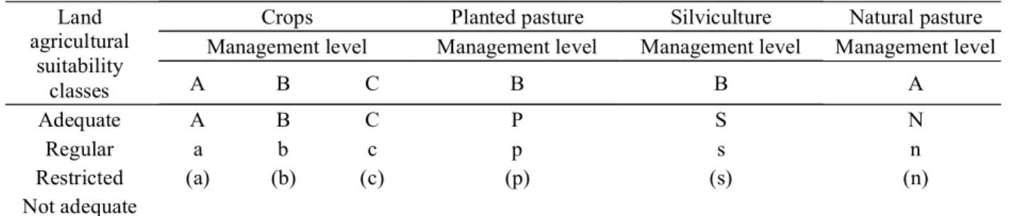 Table 1 – Symbols corresponding to the land agricultural suitability classes.