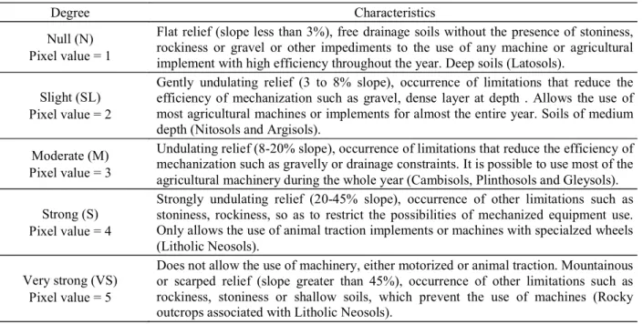 Table 6 – Degrees of limitation by impediments to mechanization, considering attributes and soil classes.