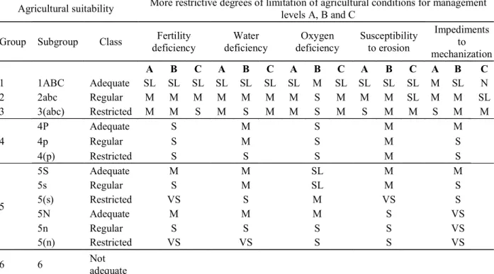 Table 8 – Guide table for assessing the agricultural suitability of lands, considering the improvement viability.