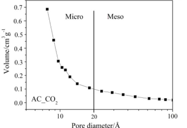 Figure 4 – SEM photographs for eucalyptus sawdust, AC_CO 2  and AC_K 2 CO 3 .