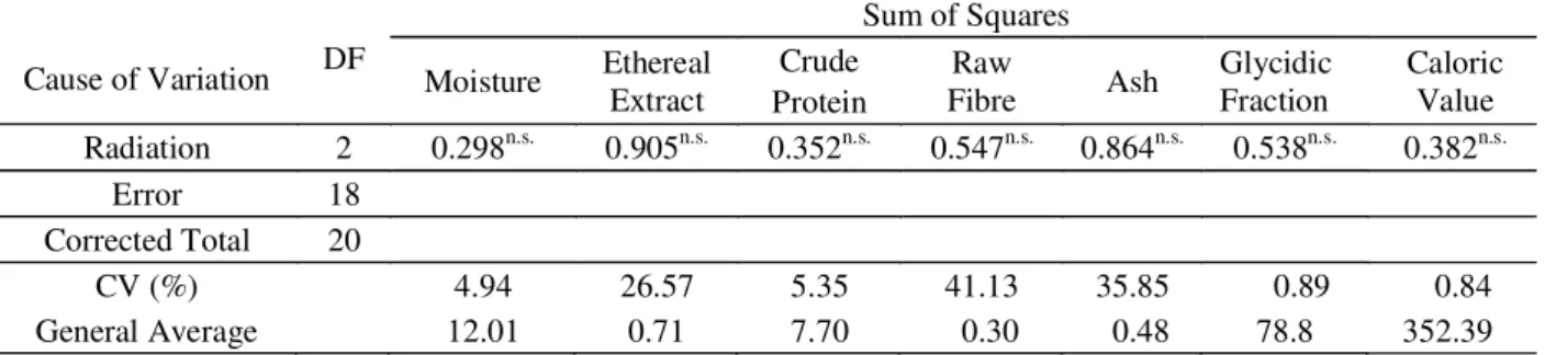 Table 2 – Means for each treatment of polished white rice subjected to gamma radiation (Co 60 ).