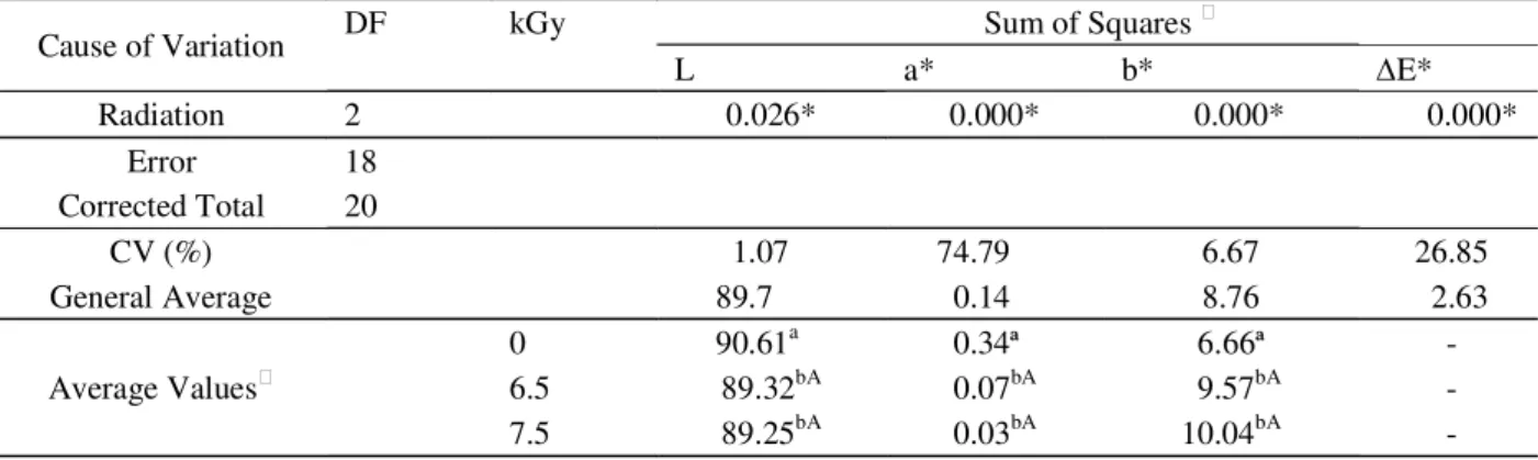 Table 4 – Analysis of variance, significance, coefficients of variation, and average values of the individual colour variables (L, a*, b*, and E*) of polished white rice subjected to gamma radiation (Co 60 ).