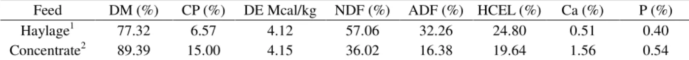 Table 1 – Rations chemical composition (dry matter basis).