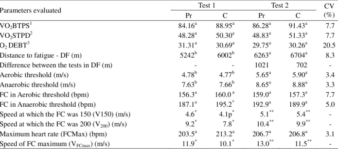 Table 3 – Average performance parameters evaluated under (test 1) and before the training (test 2) of the control and probiotic groups.