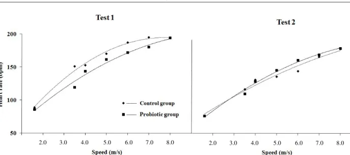 Figure 1 – Average heart rate in beats per minute (bpm) of control (n = 6) and probiotic (n = 5) groups during the test 1 and 2