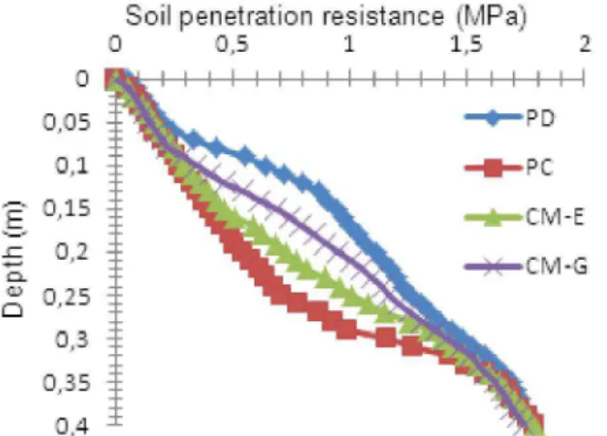 Figure 2 – Soil penetration resistance, in function of depth.