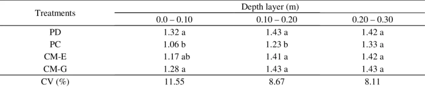 Table 1 presents the results of soil density. It was seen in  range 0 – 0.10  m depth that the  PD treatment presented  higher  density  (1.32  g  cm -3 ),  followed  by treatments CM-G (1.28 g cm -3 ), CM-E (1.17 g cm -3 ) and PC (1.06 g cm -3 )