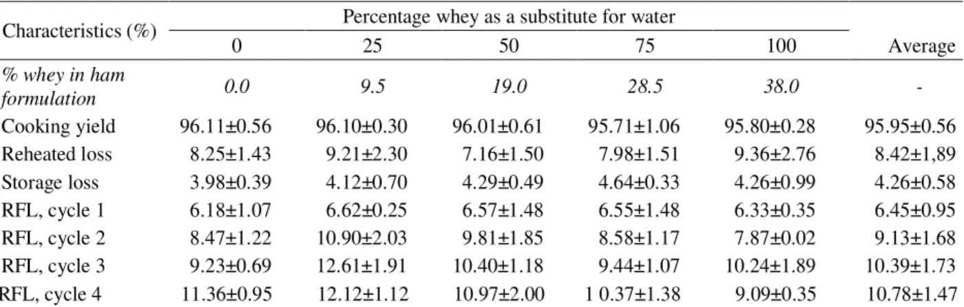 Table 1 – Weight-loss attributes values (± standard deviation) of whey-added restructured cooked hams.