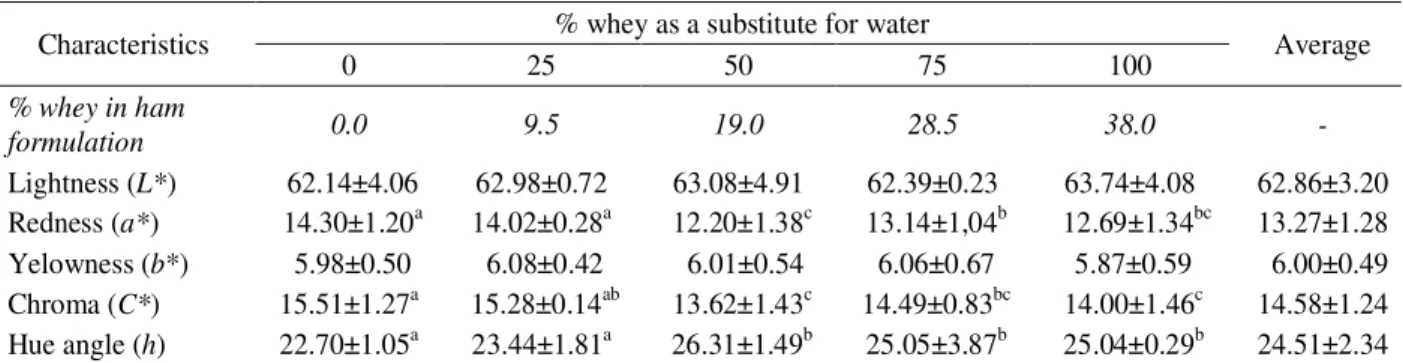 Table 2 – Color parameters (CIELAB ± standard deviation) of whey-added restructured cooked hams.