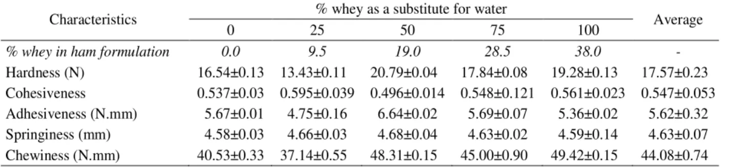 Table 3 – Textural properties (TPA parameters) of whey-added restructured cooked ham.