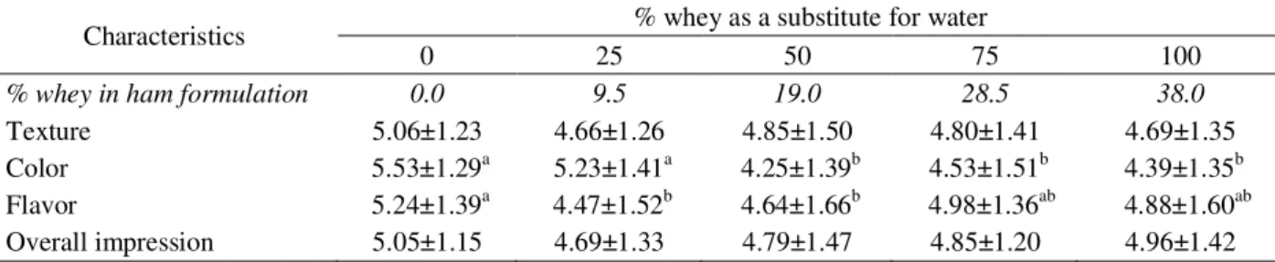 Table 4 – Sensory quality preferences* of liquid whey-substituted cooked hams compared to reference sample.