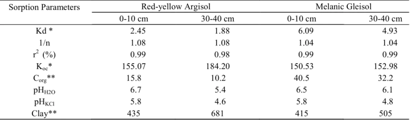 Figure 3 shows that atrazine concentration on the lower third of the slope, for the 0-10 cm depth, in the three sampling periods was greater; being lower for the upper third